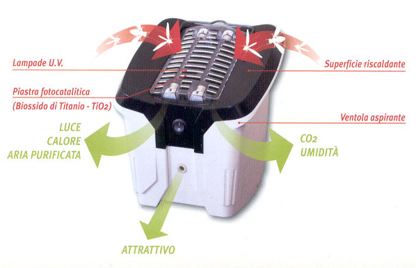 funzionamento della trappola per zanzare Jolly Trap